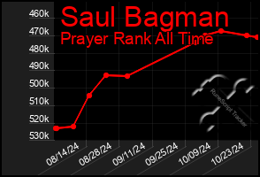 Total Graph of Saul Bagman