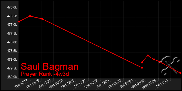 Last 31 Days Graph of Saul Bagman