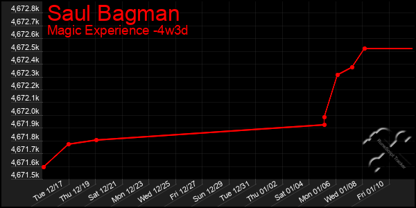 Last 31 Days Graph of Saul Bagman