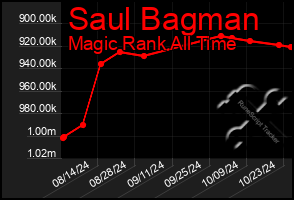 Total Graph of Saul Bagman