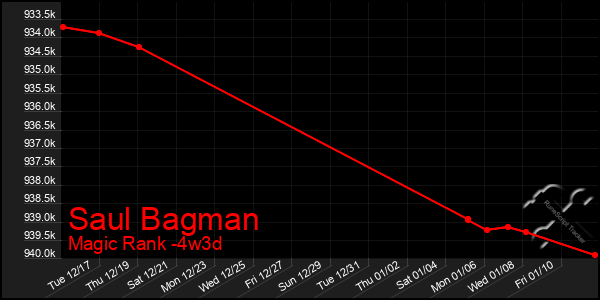 Last 31 Days Graph of Saul Bagman