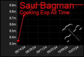 Total Graph of Saul Bagman