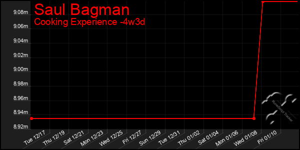 Last 31 Days Graph of Saul Bagman