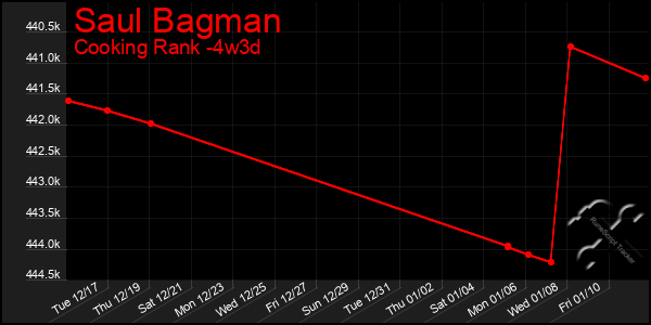 Last 31 Days Graph of Saul Bagman