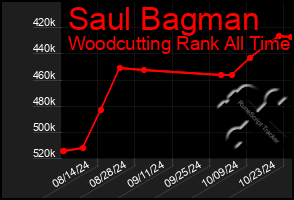 Total Graph of Saul Bagman