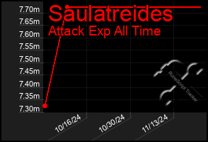 Total Graph of Saulatreides