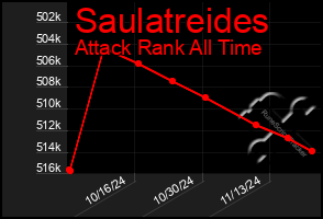 Total Graph of Saulatreides