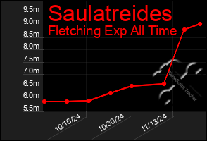 Total Graph of Saulatreides