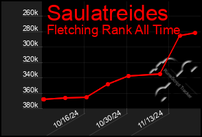 Total Graph of Saulatreides