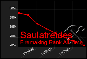 Total Graph of Saulatreides