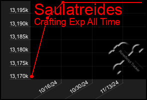 Total Graph of Saulatreides