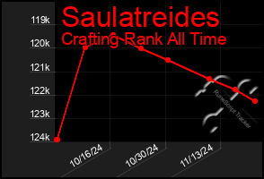 Total Graph of Saulatreides