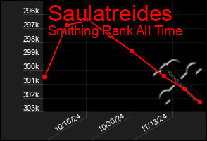 Total Graph of Saulatreides