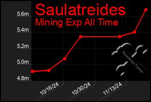 Total Graph of Saulatreides