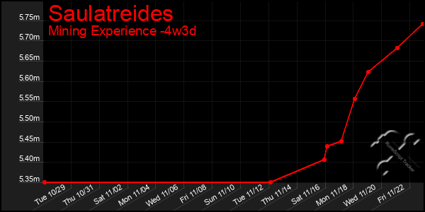 Last 31 Days Graph of Saulatreides