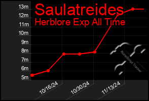 Total Graph of Saulatreides