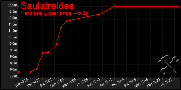 Last 31 Days Graph of Saulatreides