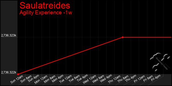 Last 7 Days Graph of Saulatreides