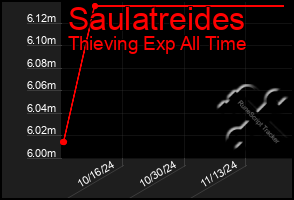 Total Graph of Saulatreides