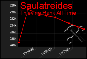 Total Graph of Saulatreides