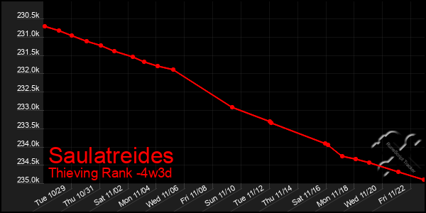 Last 31 Days Graph of Saulatreides