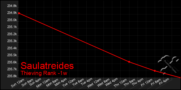 Last 7 Days Graph of Saulatreides