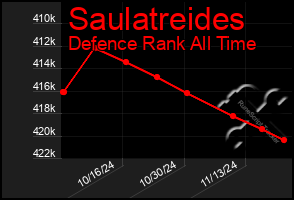 Total Graph of Saulatreides