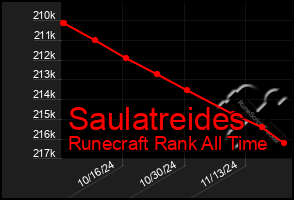 Total Graph of Saulatreides