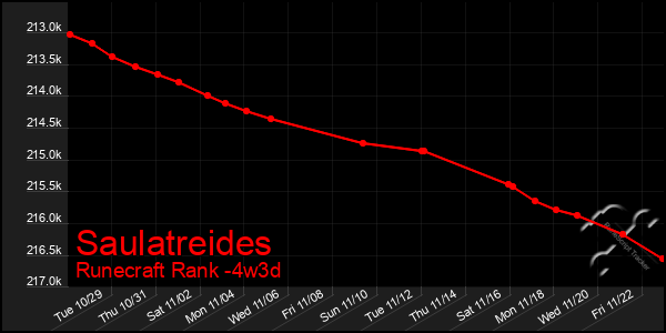 Last 31 Days Graph of Saulatreides