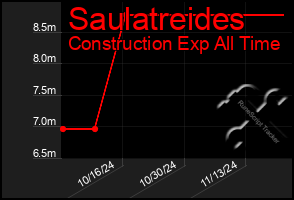 Total Graph of Saulatreides