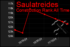 Total Graph of Saulatreides