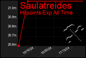 Total Graph of Saulatreides