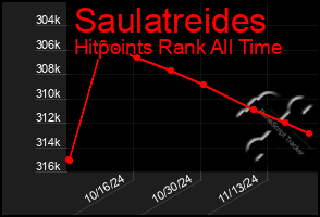 Total Graph of Saulatreides