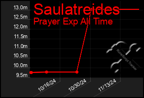 Total Graph of Saulatreides