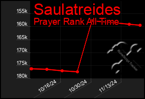 Total Graph of Saulatreides