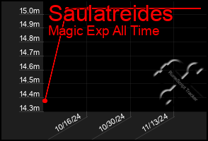 Total Graph of Saulatreides