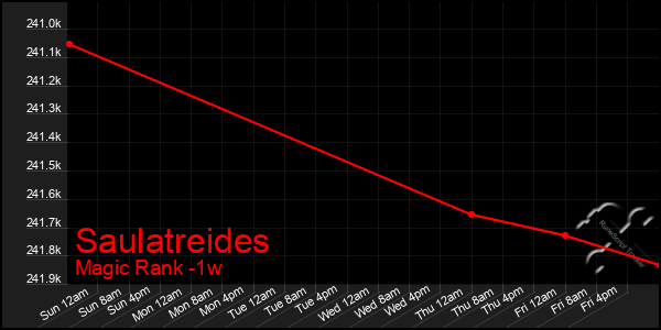 Last 7 Days Graph of Saulatreides