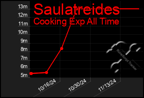 Total Graph of Saulatreides