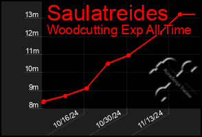 Total Graph of Saulatreides