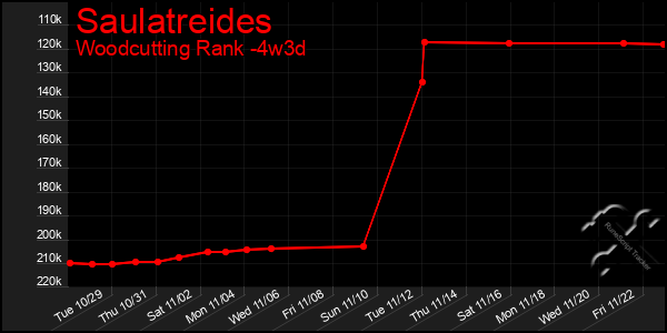 Last 31 Days Graph of Saulatreides