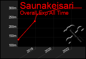 Total Graph of Saunakeisari