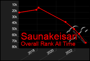 Total Graph of Saunakeisari