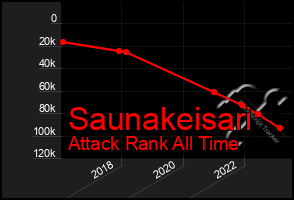 Total Graph of Saunakeisari