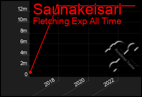 Total Graph of Saunakeisari