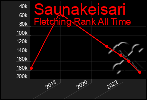 Total Graph of Saunakeisari