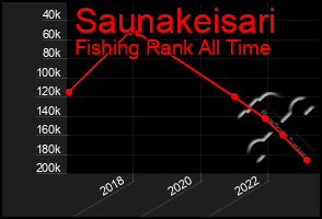 Total Graph of Saunakeisari