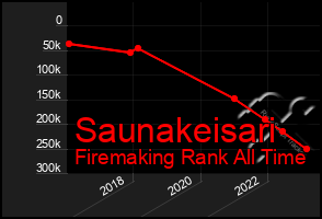 Total Graph of Saunakeisari