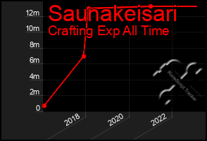 Total Graph of Saunakeisari