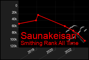 Total Graph of Saunakeisari