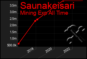 Total Graph of Saunakeisari